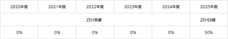 2024年度北の国建築工房のゼロ・エネルギー・ハウス（ZEH）普及目標・実績